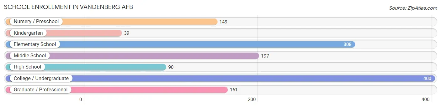 School Enrollment in Vandenberg AFB