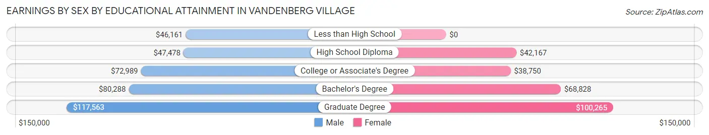 Earnings by Sex by Educational Attainment in Vandenberg Village