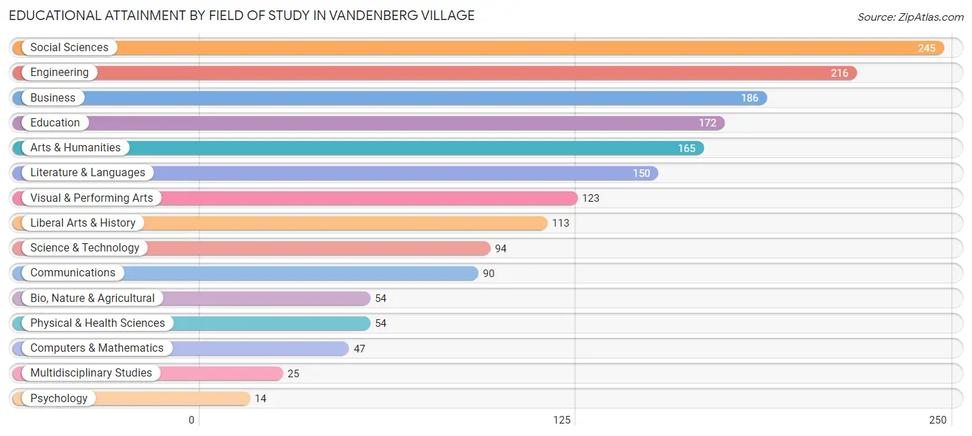 Educational Attainment by Field of Study in Vandenberg Village