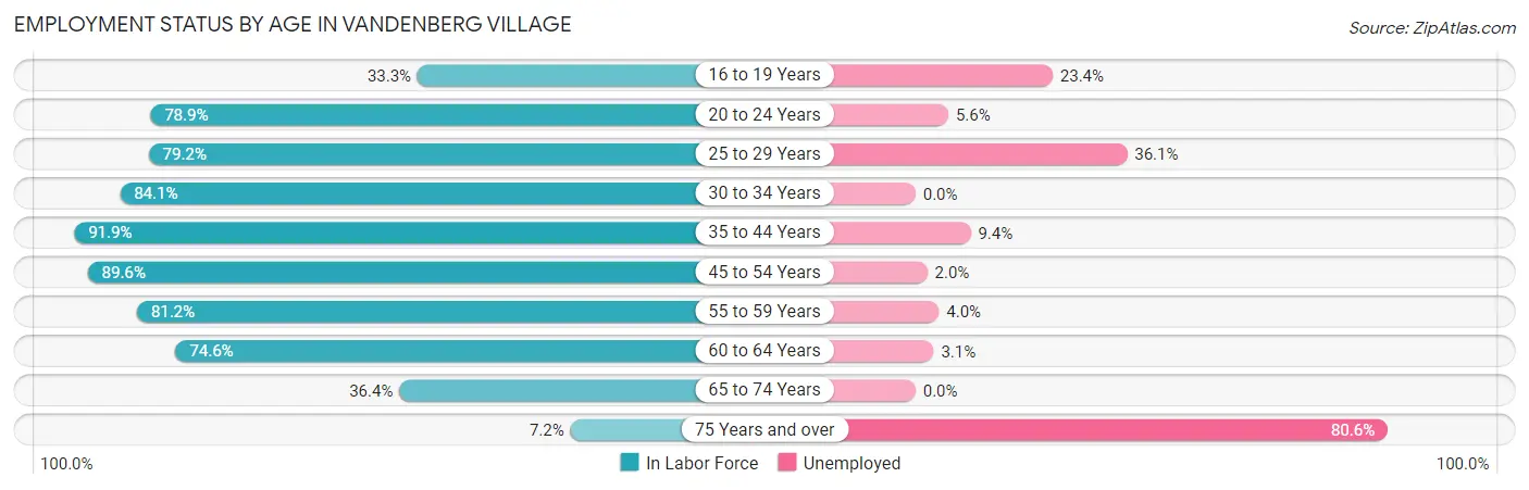 Employment Status by Age in Vandenberg Village