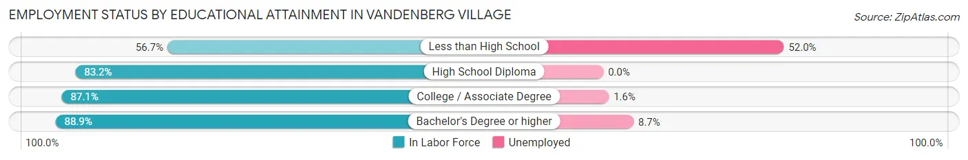 Employment Status by Educational Attainment in Vandenberg Village