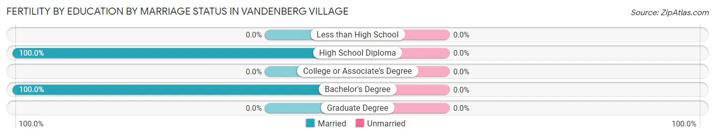 Female Fertility by Education by Marriage Status in Vandenberg Village