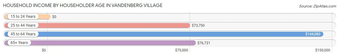 Household Income by Householder Age in Vandenberg Village