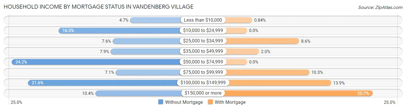 Household Income by Mortgage Status in Vandenberg Village