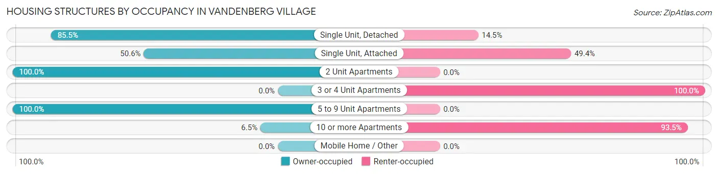 Housing Structures by Occupancy in Vandenberg Village