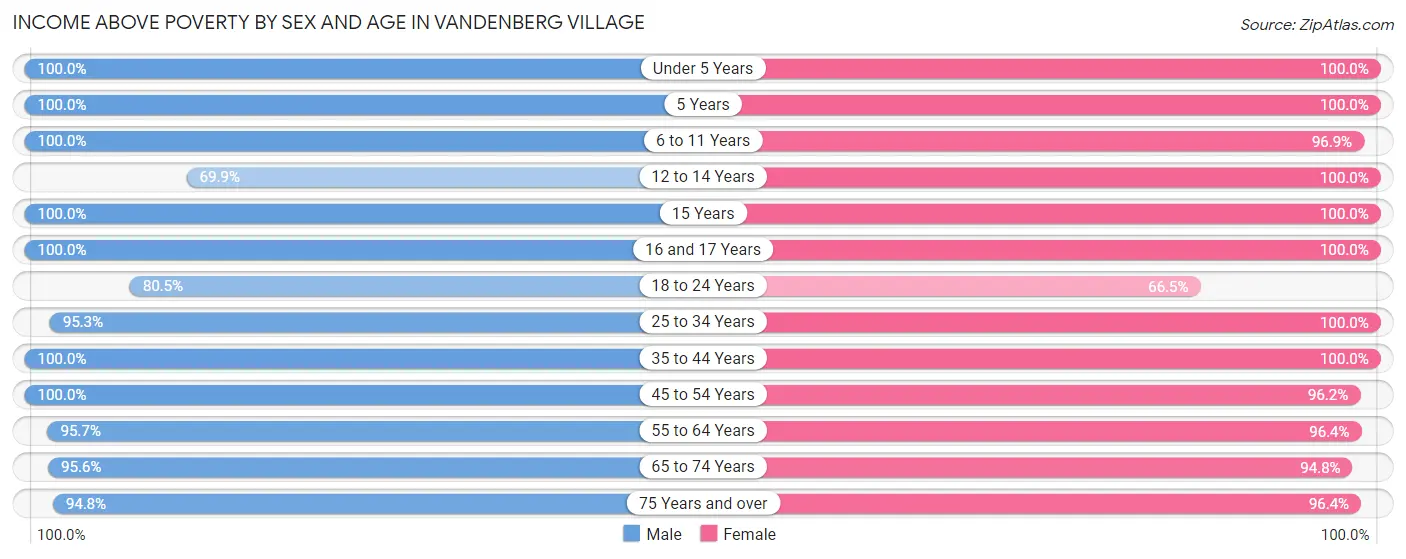 Income Above Poverty by Sex and Age in Vandenberg Village
