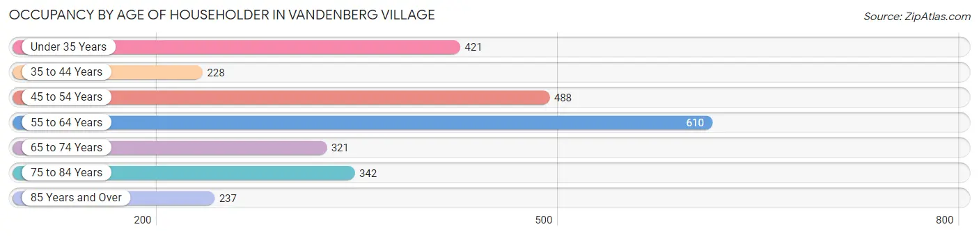 Occupancy by Age of Householder in Vandenberg Village