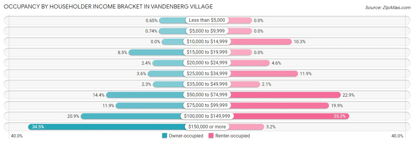 Occupancy by Householder Income Bracket in Vandenberg Village