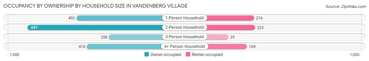 Occupancy by Ownership by Household Size in Vandenberg Village