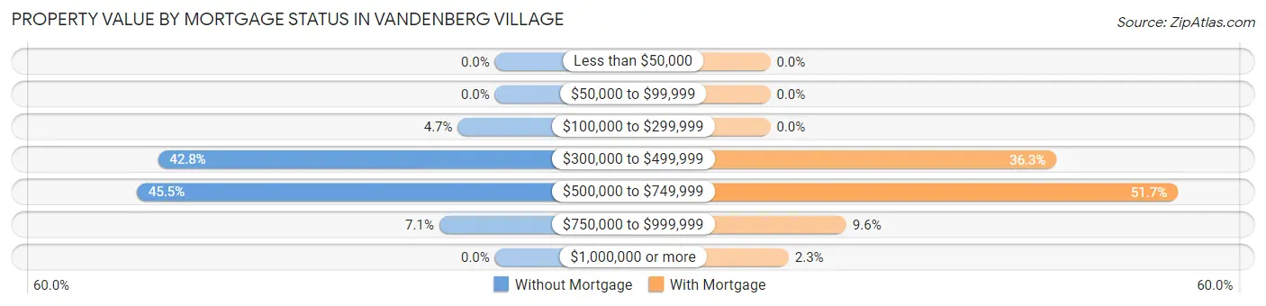Property Value by Mortgage Status in Vandenberg Village