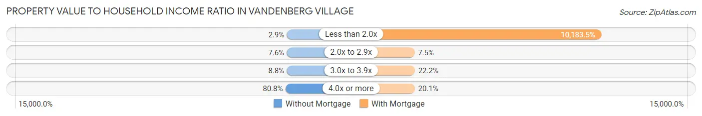 Property Value to Household Income Ratio in Vandenberg Village