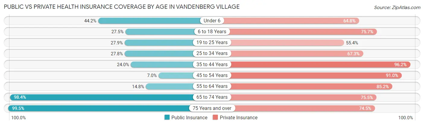 Public vs Private Health Insurance Coverage by Age in Vandenberg Village