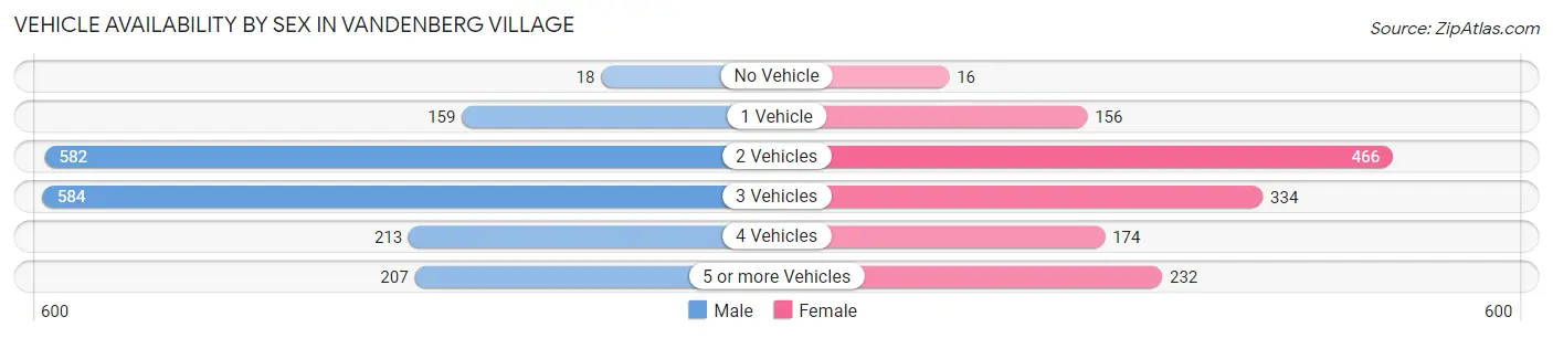 Vehicle Availability by Sex in Vandenberg Village