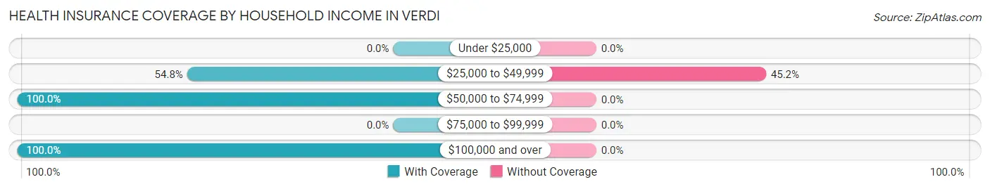 Health Insurance Coverage by Household Income in Verdi