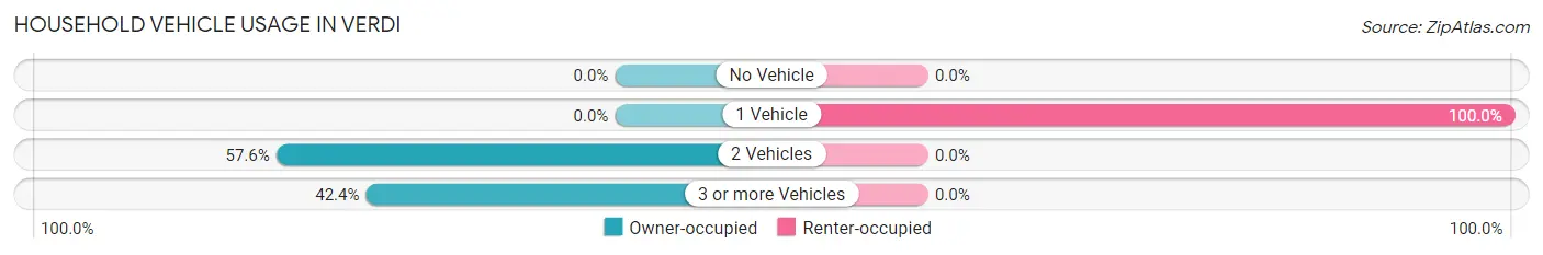 Household Vehicle Usage in Verdi