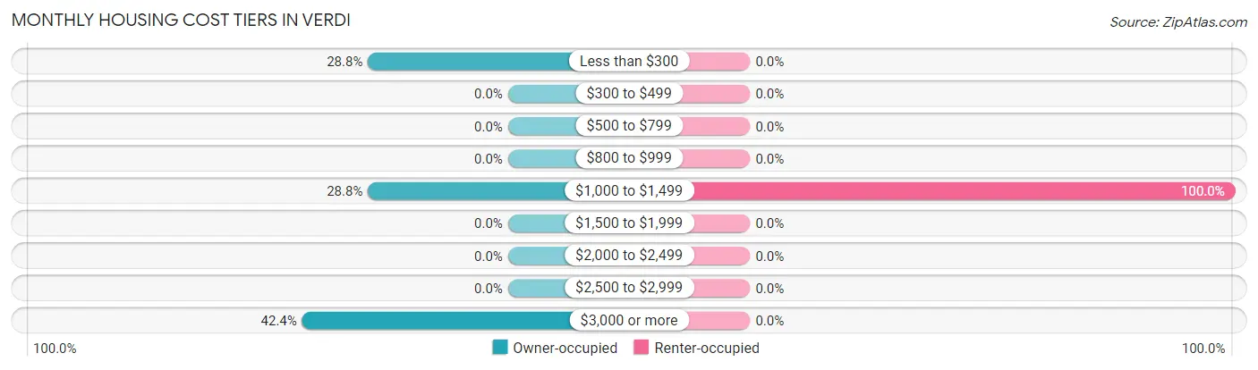 Monthly Housing Cost Tiers in Verdi