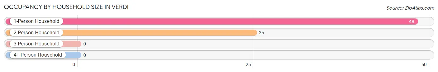 Occupancy by Household Size in Verdi