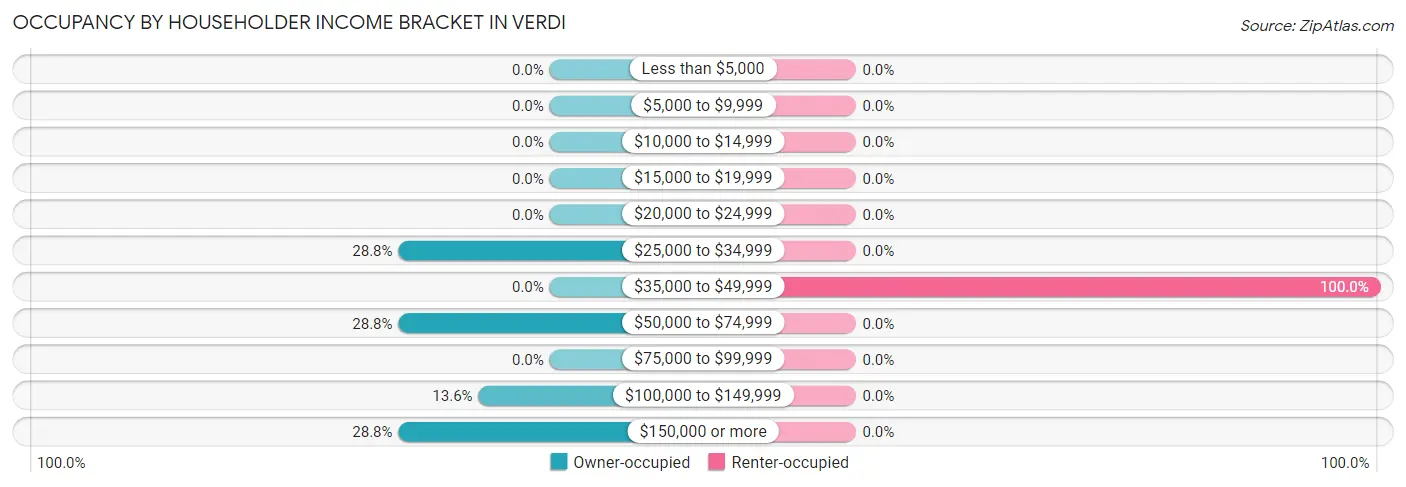 Occupancy by Householder Income Bracket in Verdi