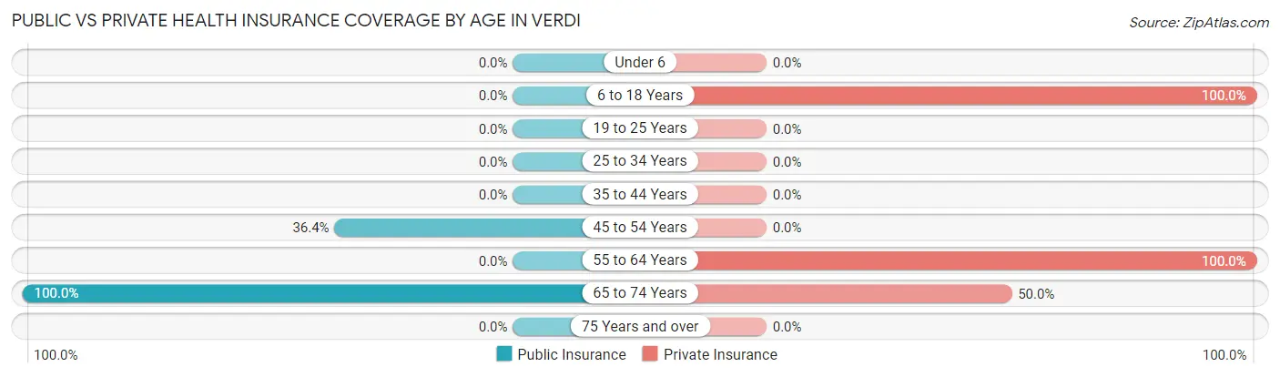 Public vs Private Health Insurance Coverage by Age in Verdi