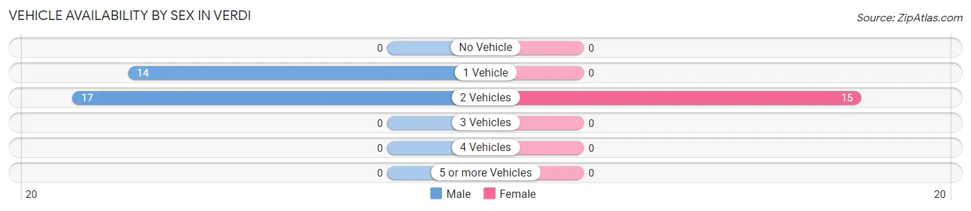 Vehicle Availability by Sex in Verdi