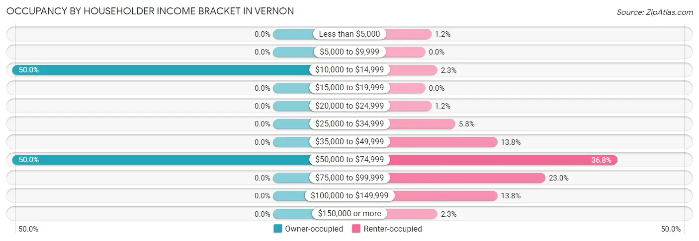 Occupancy by Householder Income Bracket in Vernon