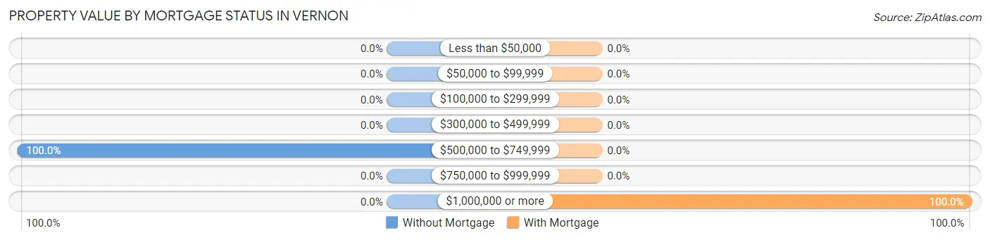 Property Value by Mortgage Status in Vernon