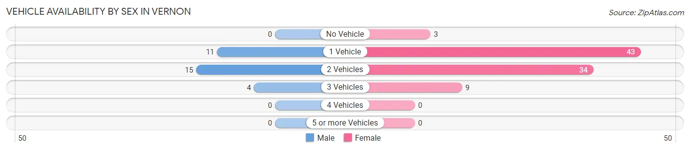 Vehicle Availability by Sex in Vernon