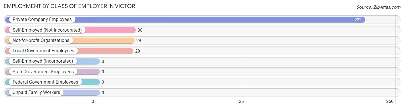 Employment by Class of Employer in Victor