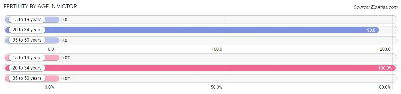 Female Fertility by Age in Victor
