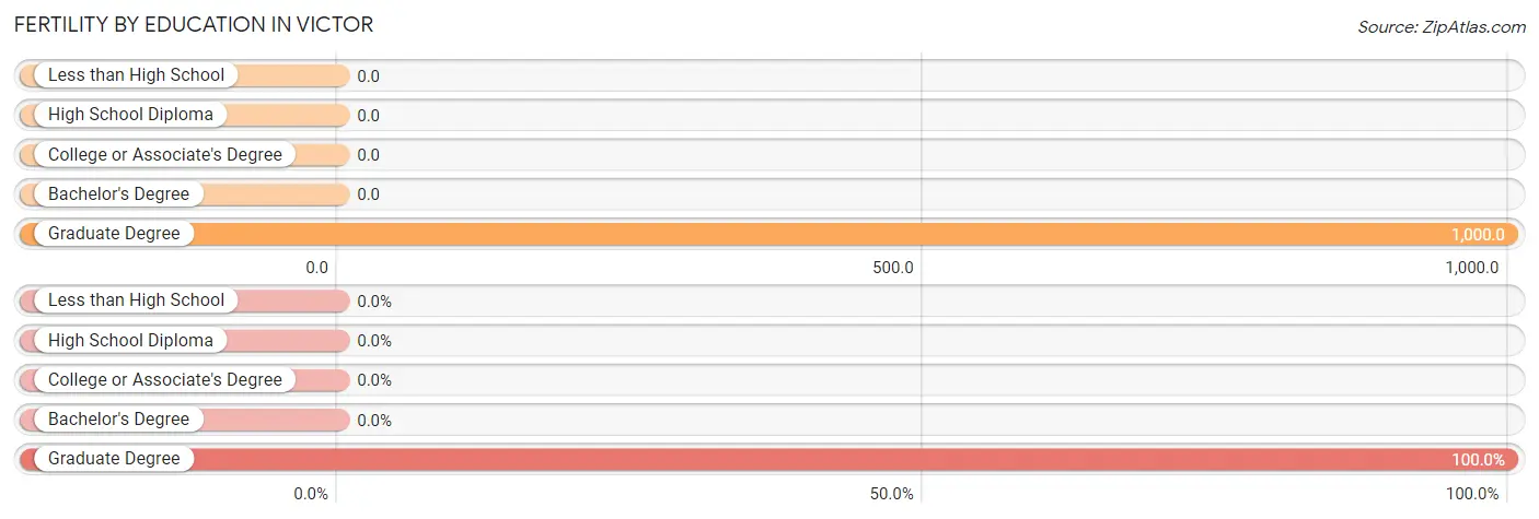 Female Fertility by Education Attainment in Victor