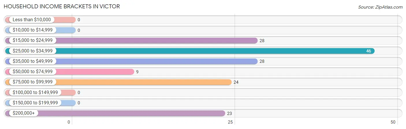 Household Income Brackets in Victor