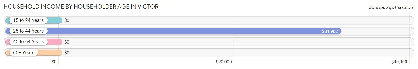 Household Income by Householder Age in Victor