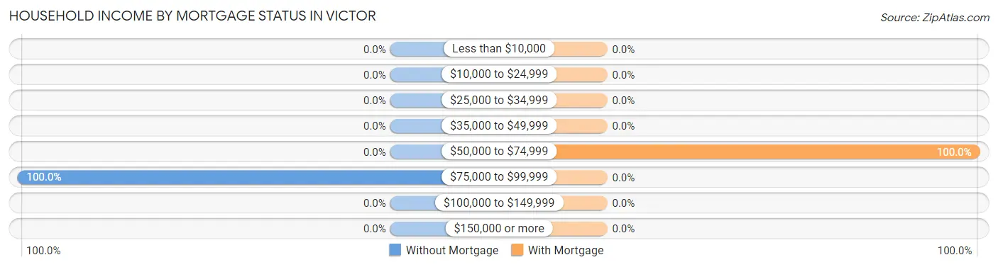 Household Income by Mortgage Status in Victor