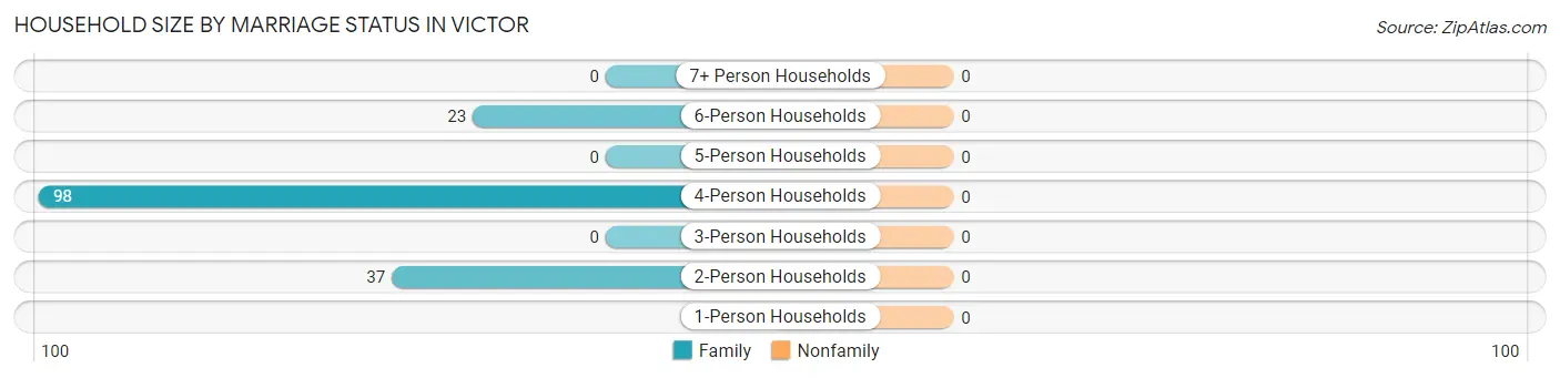 Household Size by Marriage Status in Victor