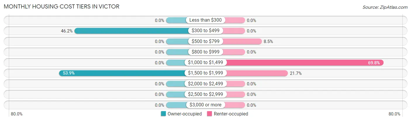 Monthly Housing Cost Tiers in Victor