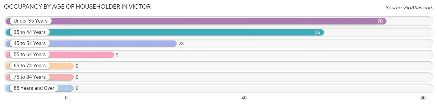 Occupancy by Age of Householder in Victor