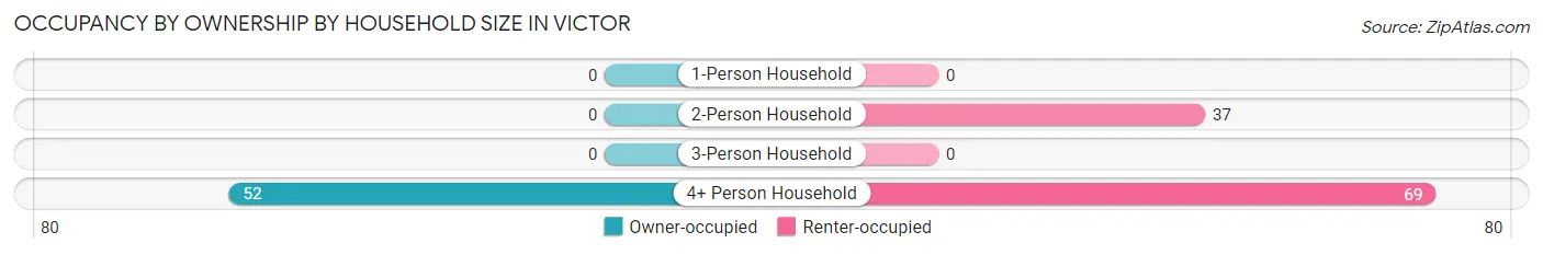 Occupancy by Ownership by Household Size in Victor