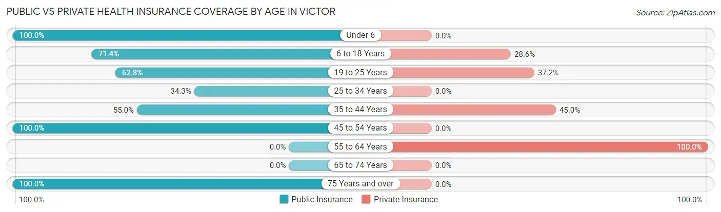 Public vs Private Health Insurance Coverage by Age in Victor
