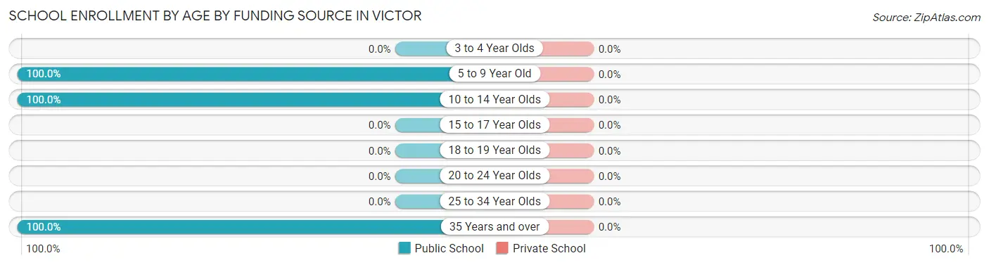 School Enrollment by Age by Funding Source in Victor