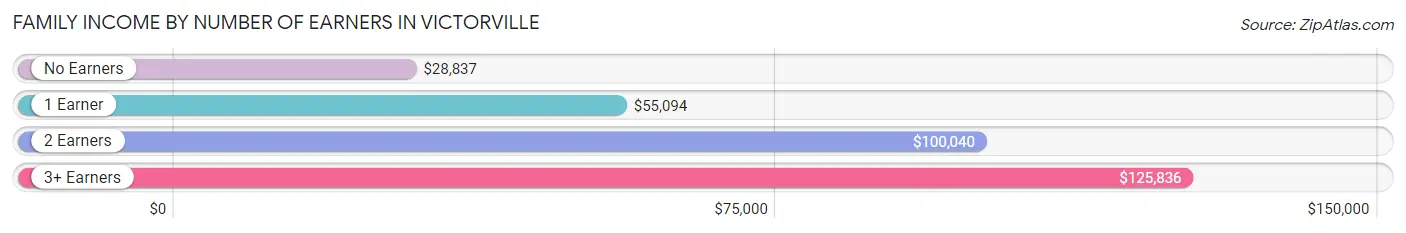 Family Income by Number of Earners in Victorville