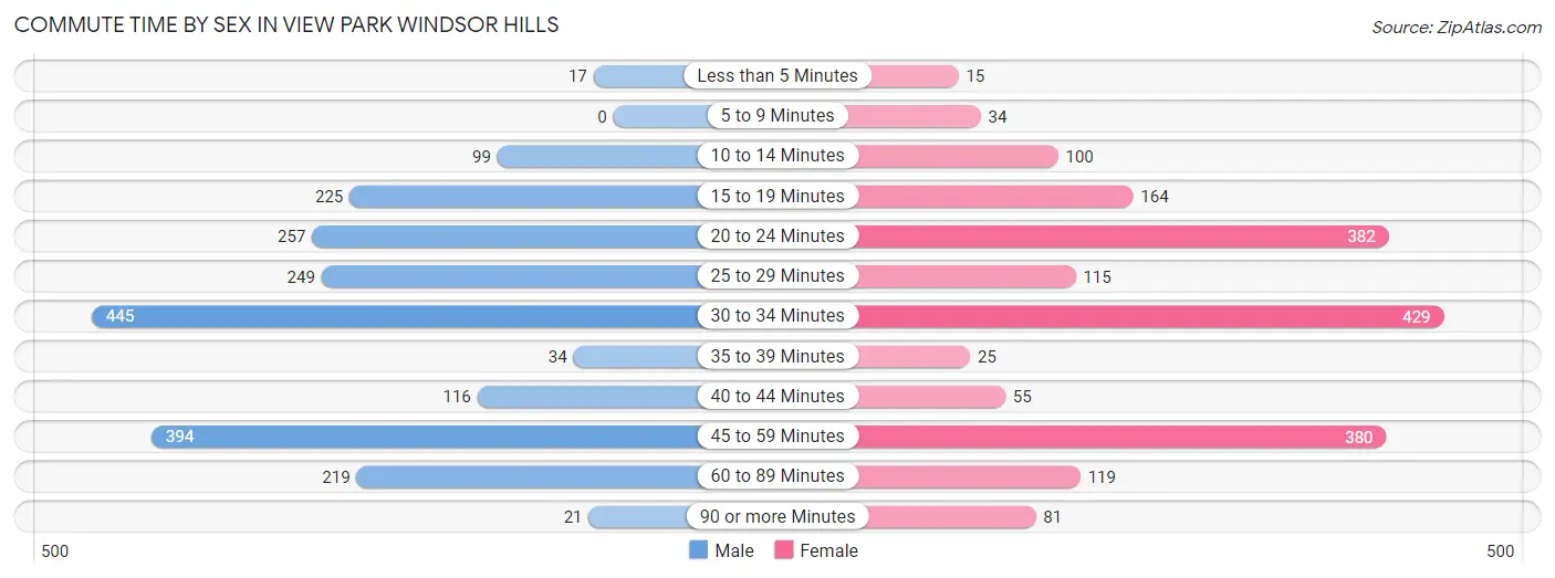 Commute Time by Sex in View Park Windsor Hills