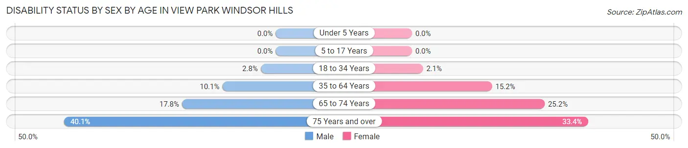 Disability Status by Sex by Age in View Park Windsor Hills