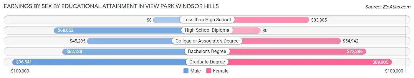Earnings by Sex by Educational Attainment in View Park Windsor Hills