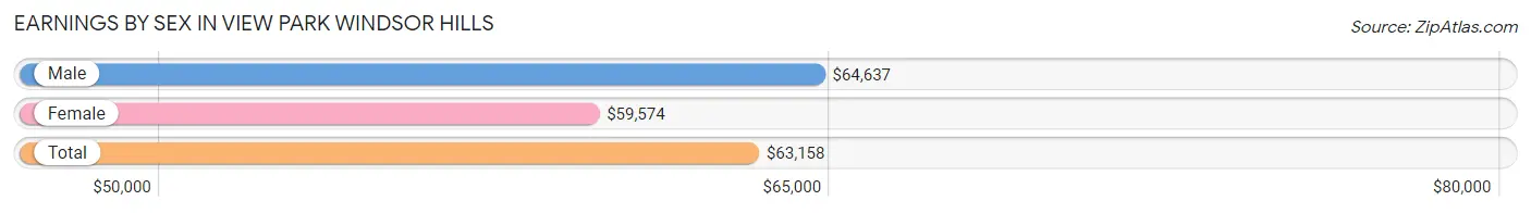 Earnings by Sex in View Park Windsor Hills