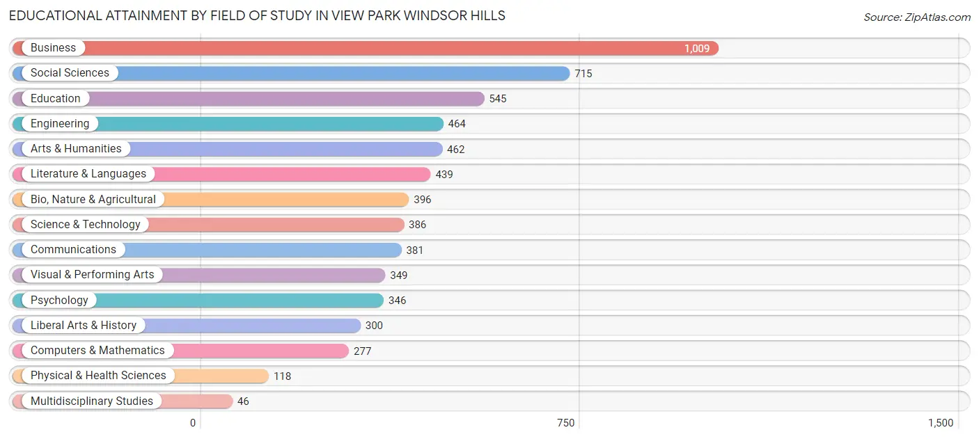 Educational Attainment by Field of Study in View Park Windsor Hills