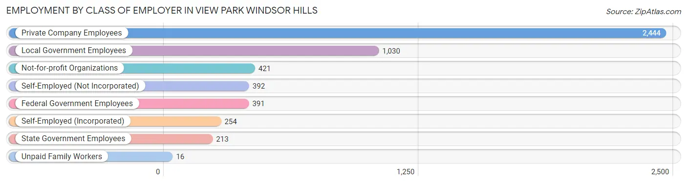 Employment by Class of Employer in View Park Windsor Hills
