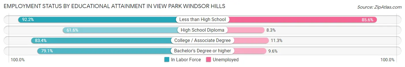 Employment Status by Educational Attainment in View Park Windsor Hills