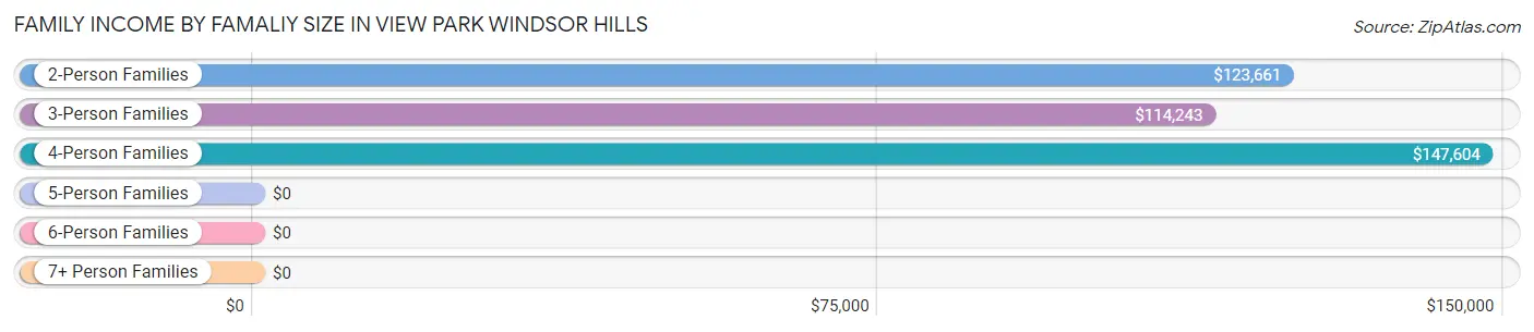 Family Income by Famaliy Size in View Park Windsor Hills