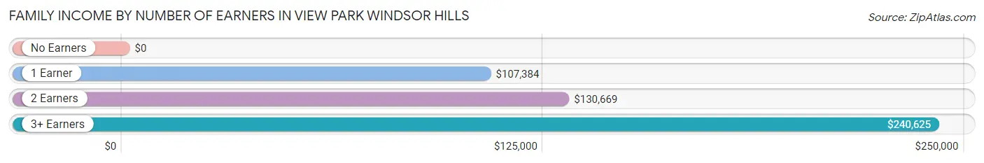 Family Income by Number of Earners in View Park Windsor Hills