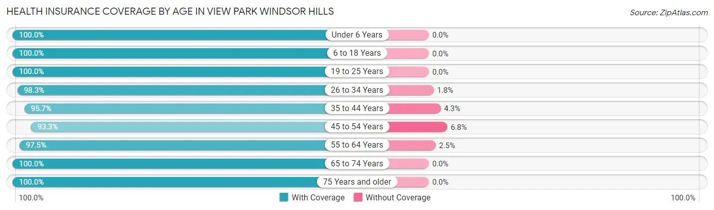Health Insurance Coverage by Age in View Park Windsor Hills